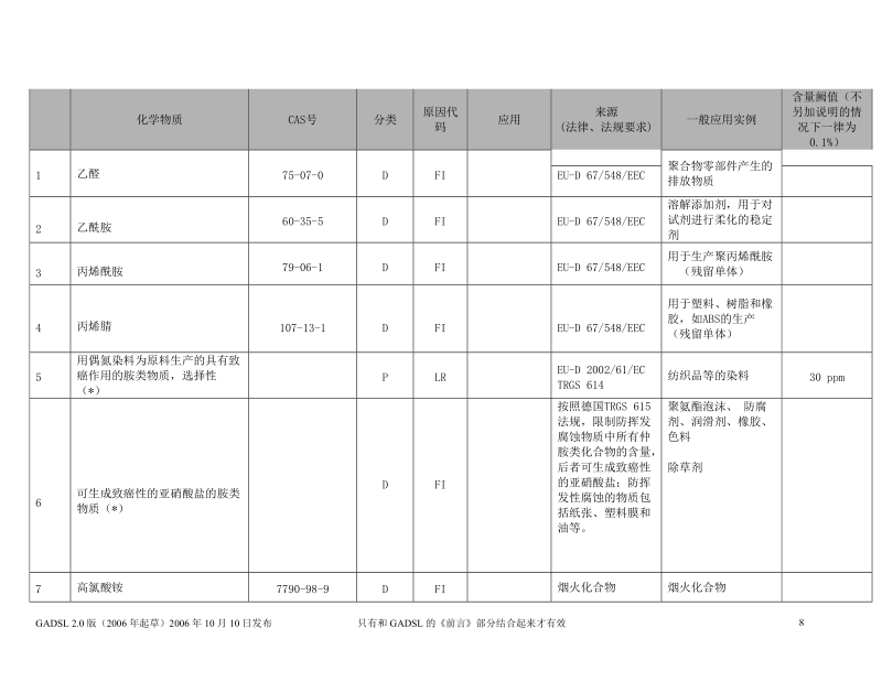 全球汽车化学物质申报清单翻译—附表.doc_第1页