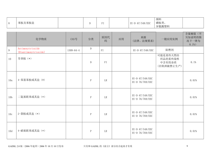 全球汽车化学物质申报清单翻译—附表.doc_第2页