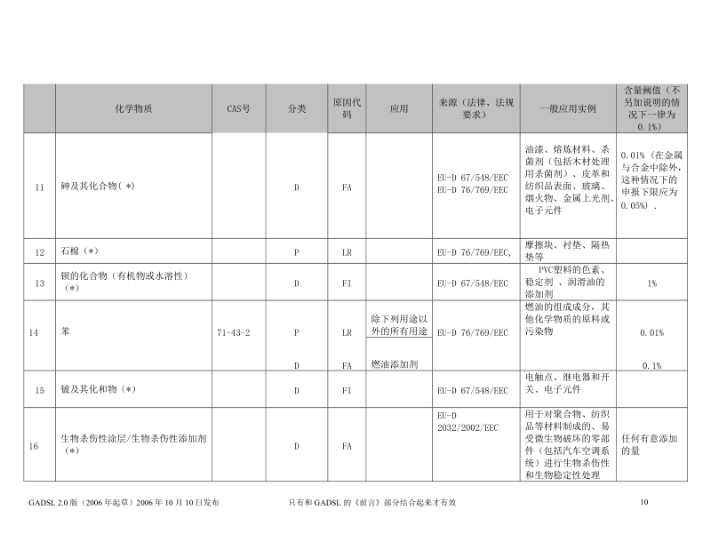 全球汽车化学物质申报清单翻译—附表.doc_第3页