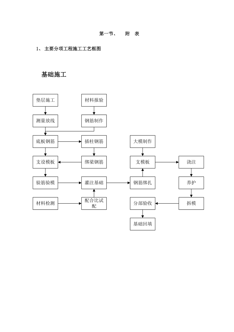 土建施工工艺框图.docx_第1页