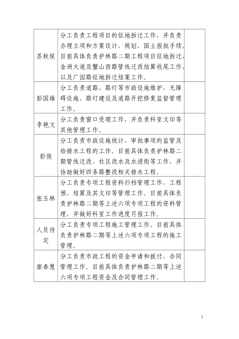 科室人员工作职责分工明细表.doc_第2页