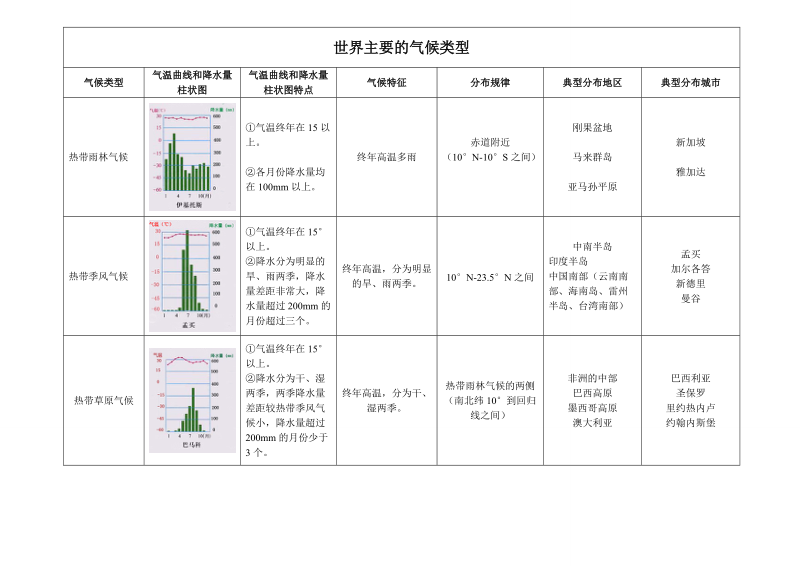 世界主要的气候类型分类归纳.doc_第1页