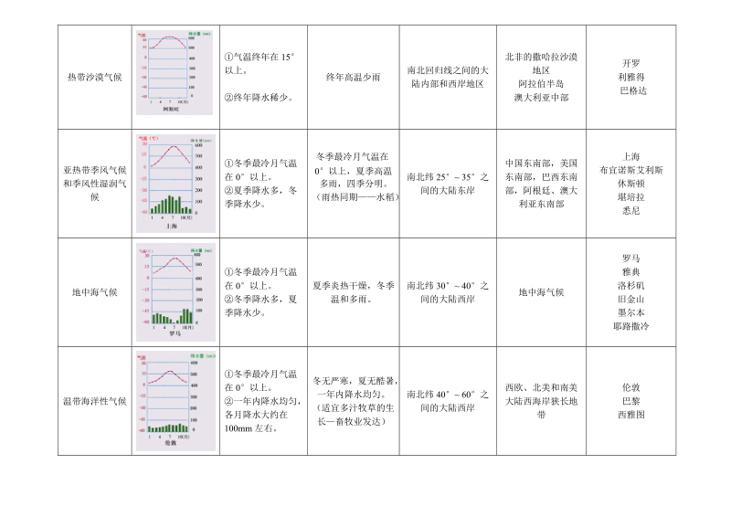 世界主要的气候类型分类归纳.doc_第2页