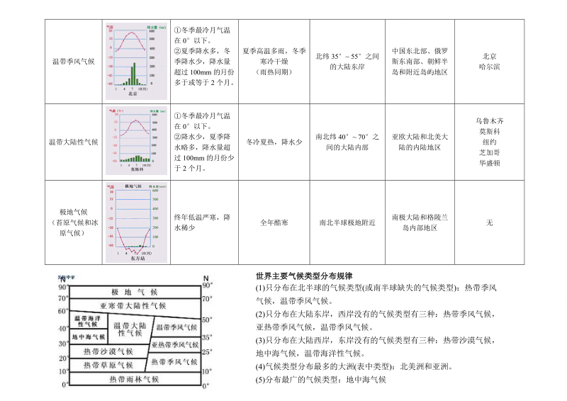 世界主要的气候类型分类归纳.doc_第3页