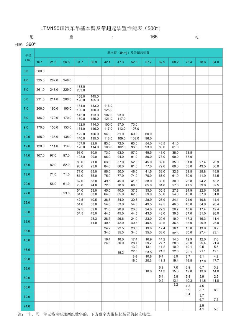 吨至吨各型汽车式吊车起重性能表.docx_第1页