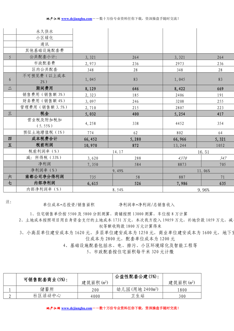 上海某商业地块测算.doc_第2页