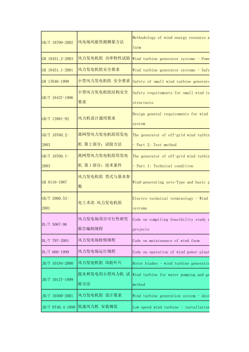 风电标准目录.doc_第2页