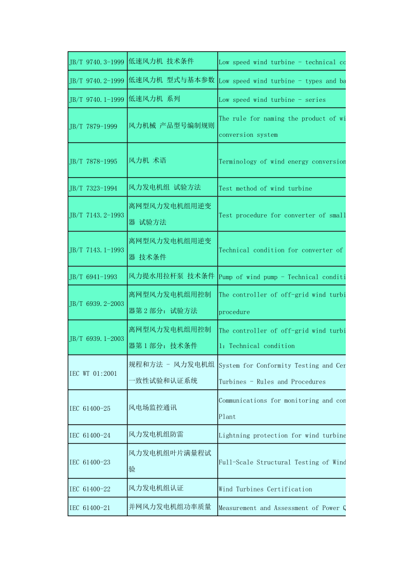 风电标准目录.doc_第3页