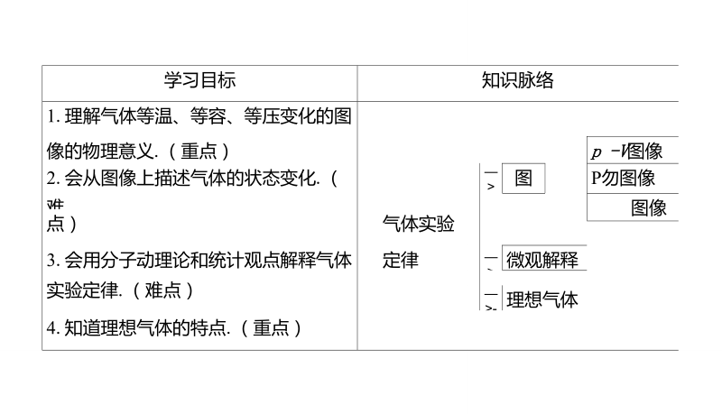 第2章4气体实验定律的图像表示及微观解释+5理想气体.ppt.doc_第2页