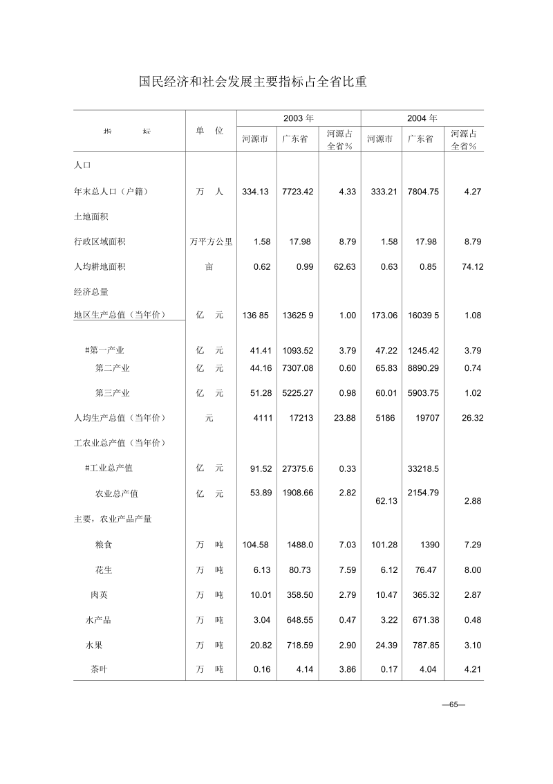 国民经济和社会发展主要指标占全比重.docx_第1页