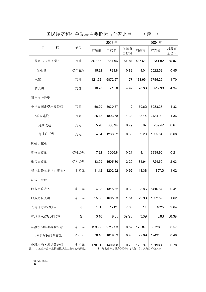 国民经济和社会发展主要指标占全比重.docx_第2页