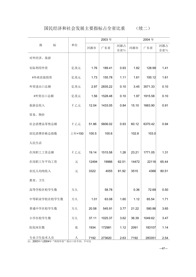 国民经济和社会发展主要指标占全比重.docx_第3页