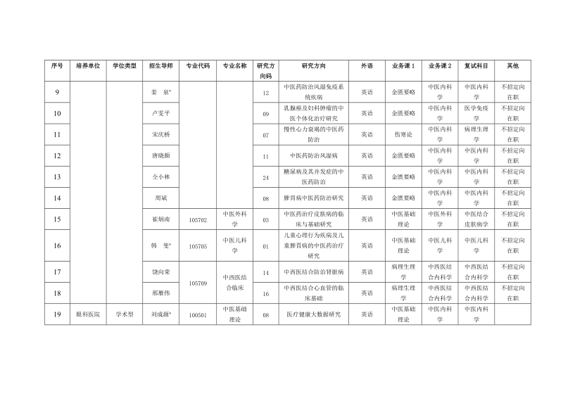 中国中医科学院2021年申请考核制博士研究生招生专业目录.doc_第2页