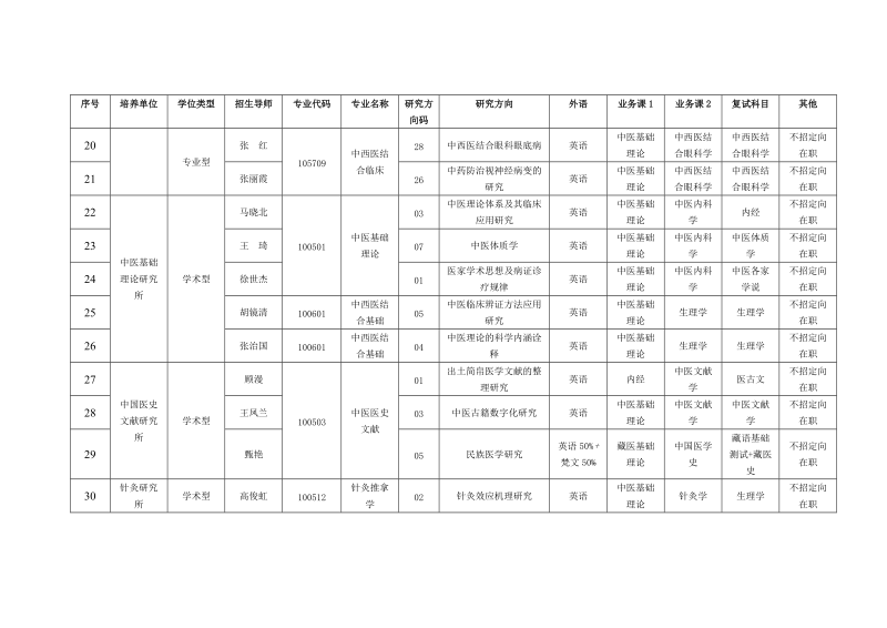 中国中医科学院2021年申请考核制博士研究生招生专业目录.doc_第3页