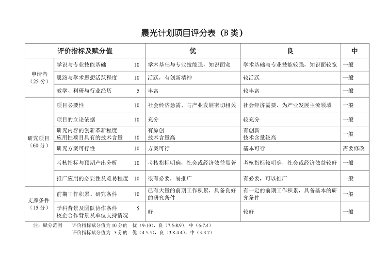 晨光计划项目评分表 - sspueducn.doc_第2页