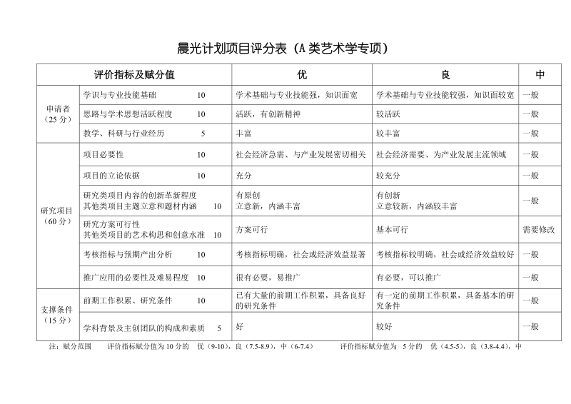 晨光计划项目评分表 - sspueducn.doc_第3页