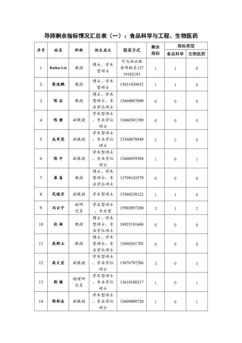 导师剩余指标情况汇总表（一）：食品科学与工程、生物医药.doc_第1页