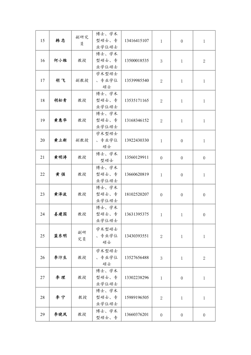 导师剩余指标情况汇总表（一）：食品科学与工程、生物医药.doc_第2页