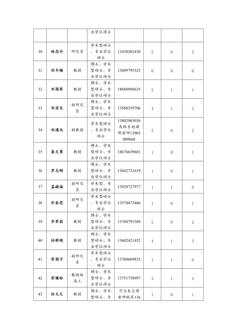 导师剩余指标情况汇总表（一）：食品科学与工程、生物医药.doc_第3页