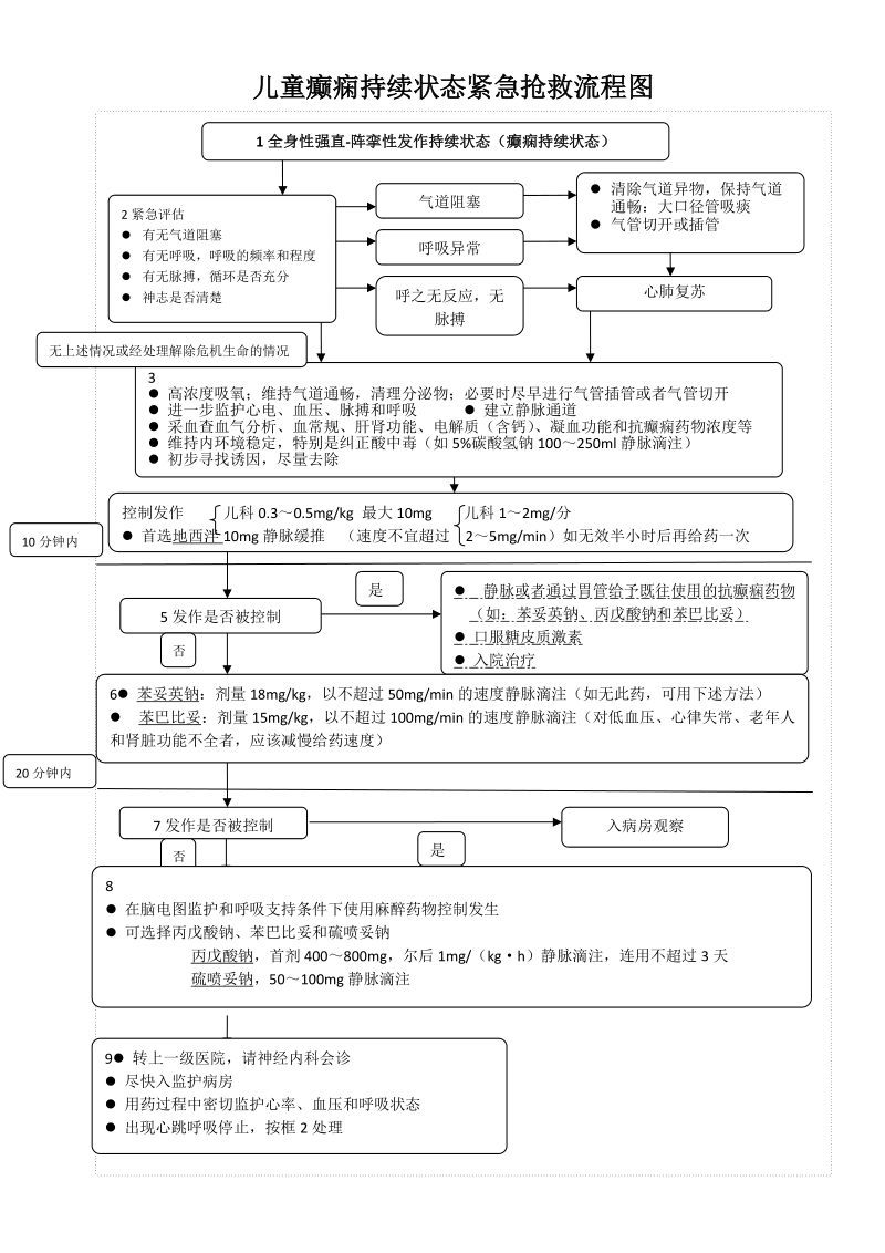 儿童癫痫持续状态紧急抢救流程图.docx_第1页