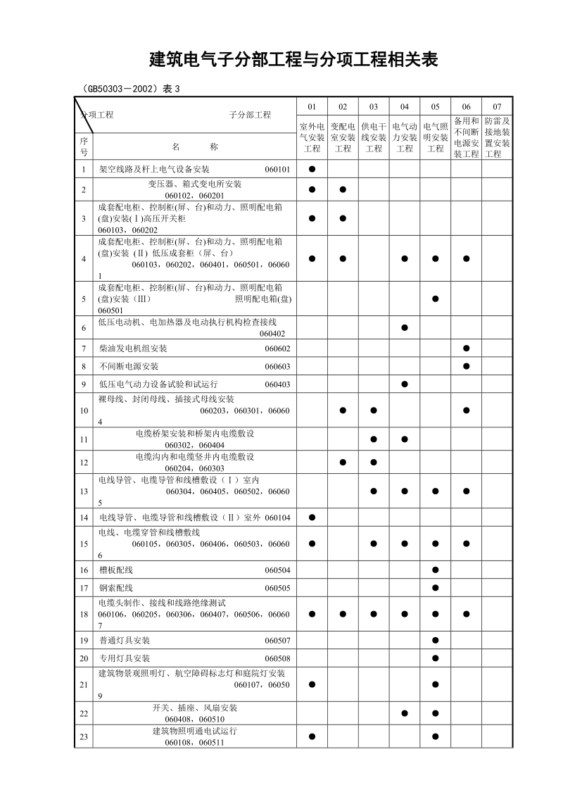 建筑电气子分部工程与分项工程相关表.doc_第1页