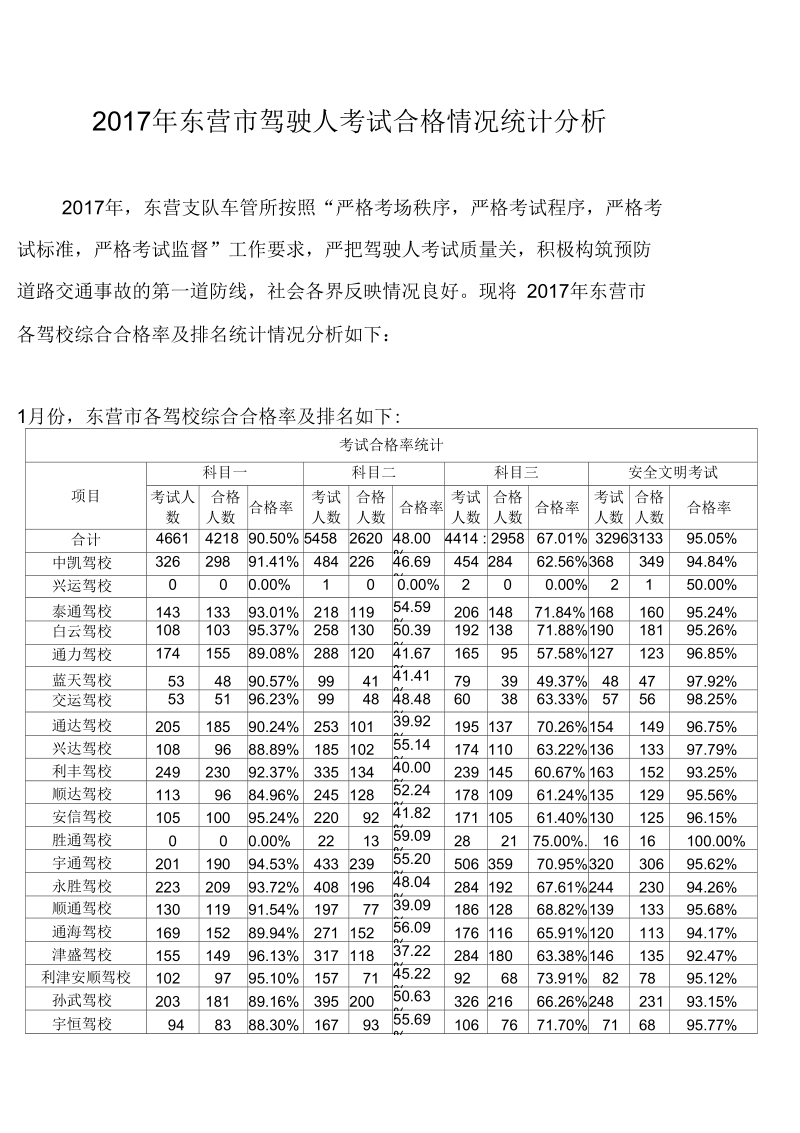 2017年东营驾驶人考试合格情况统计分析.docx_第1页