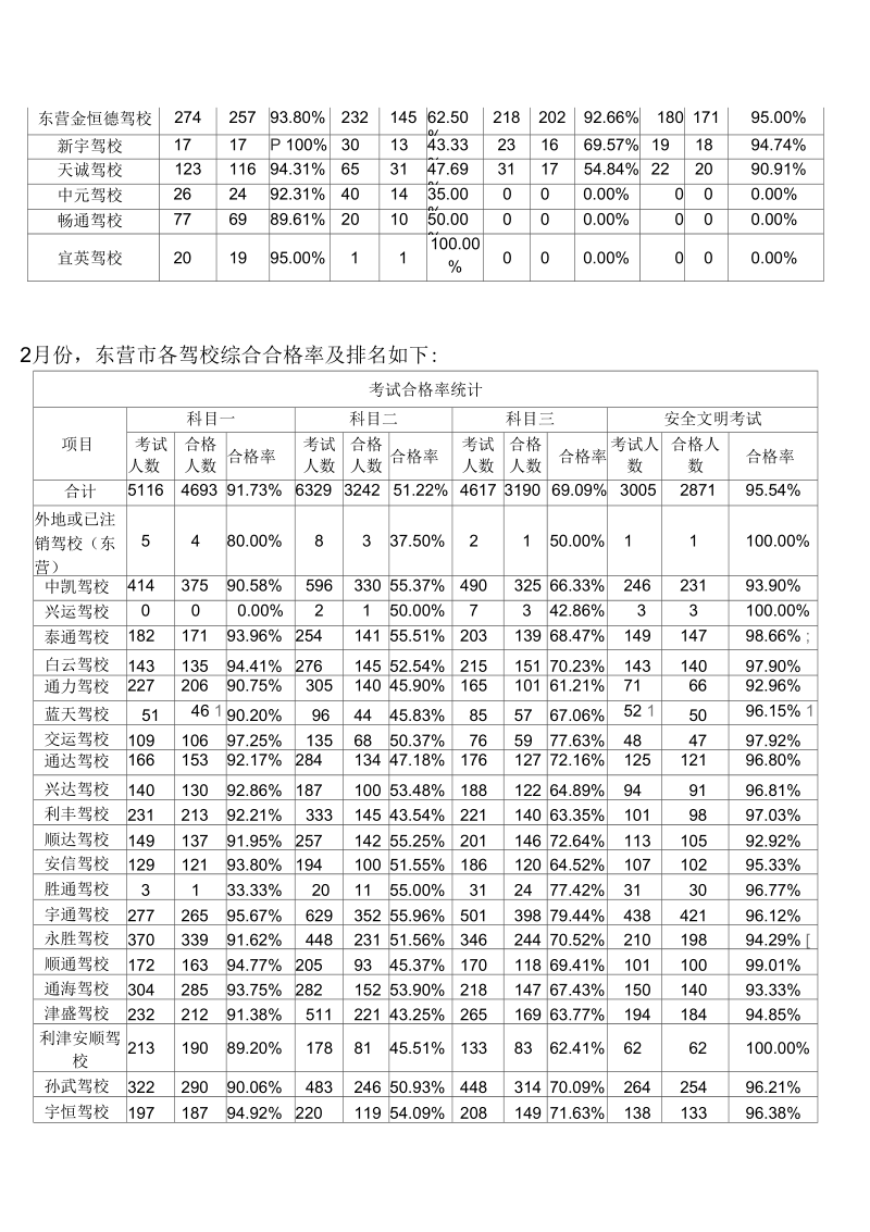 2017年东营驾驶人考试合格情况统计分析.docx_第2页