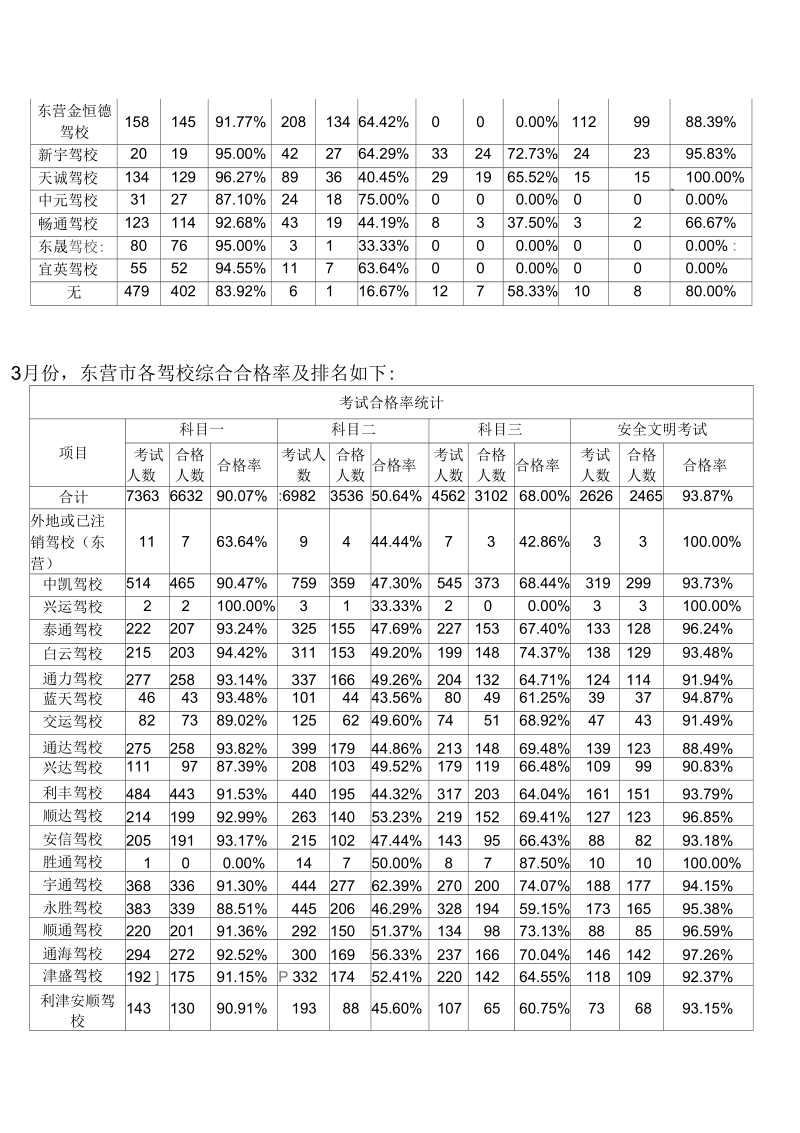 2017年东营驾驶人考试合格情况统计分析.docx_第3页