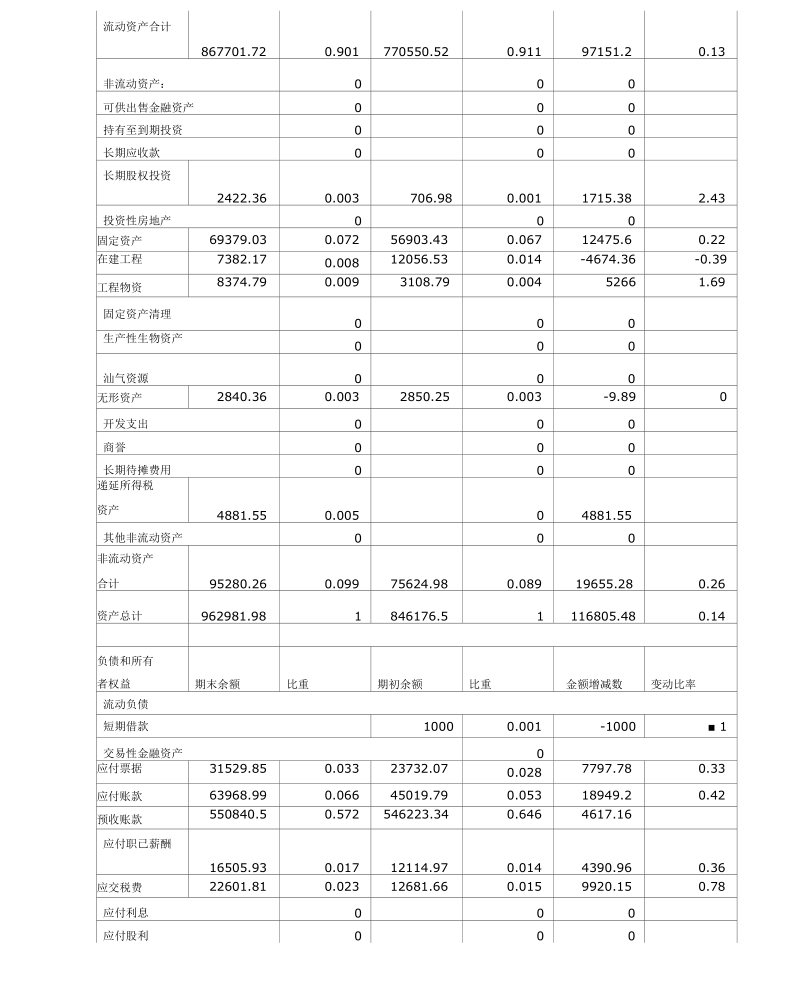 东方电机公司财务报告分析.docx_第3页