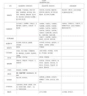 一二三线抗菌药物分类表论述.docx