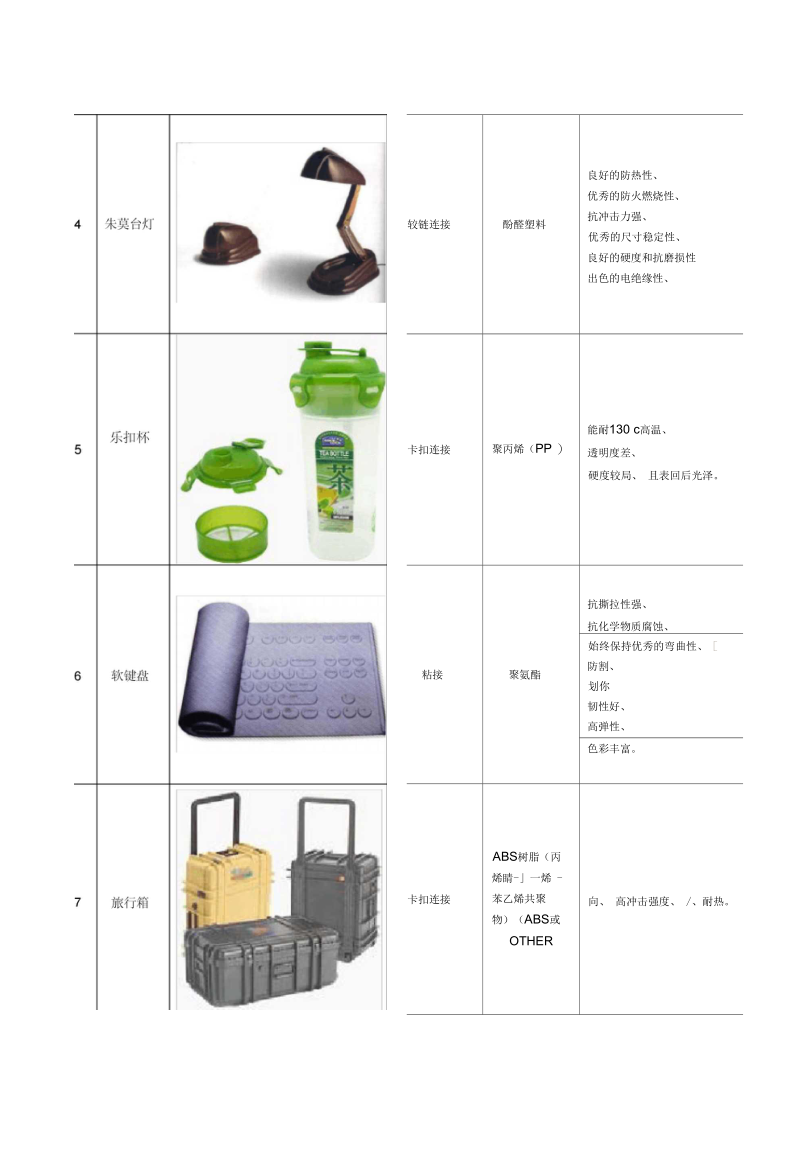 塑料产品分析汇编.docx_第2页