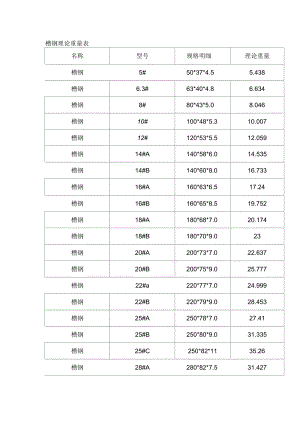 槽钢理论重量表精选文档.docx