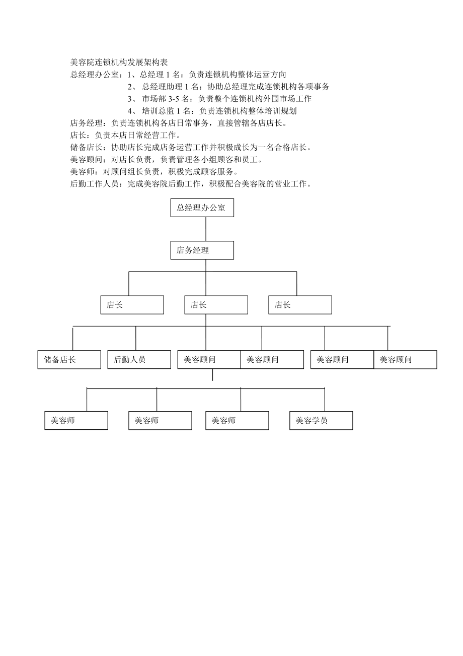 美容院连锁机构发展架构表.doc_第1页