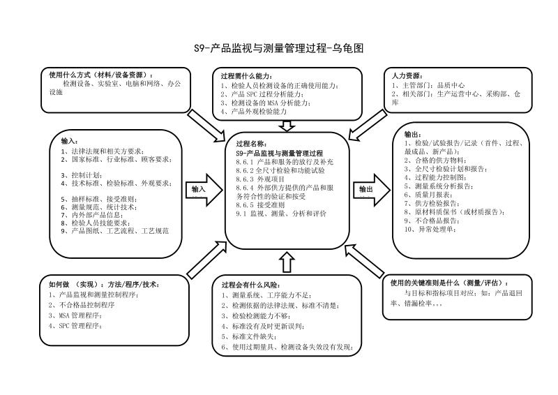 S9-产品监视与测量管理过程-乌龟图.doc_第1页