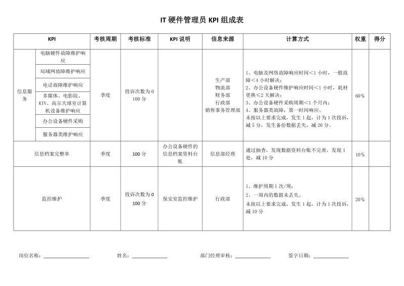 IT硬件管理员KPI组成表.docx_第1页