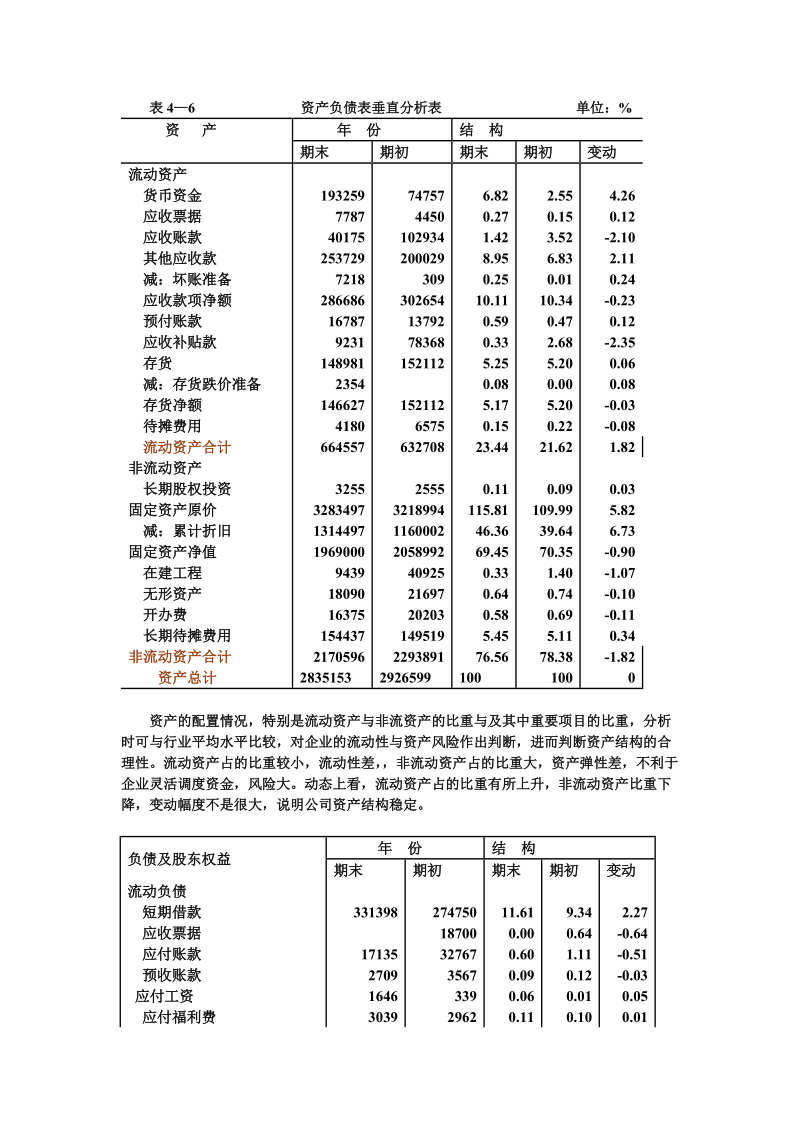 LTC资产负债表垂直分析表.doc_第1页