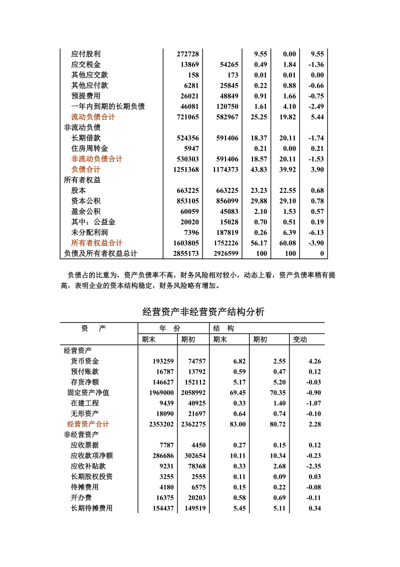 LTC资产负债表垂直分析表.doc_第2页