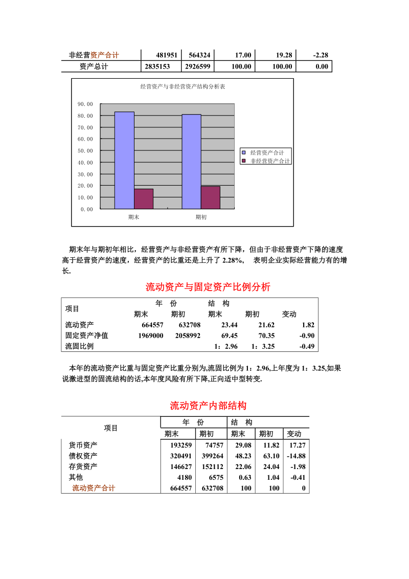 LTC资产负债表垂直分析表.doc_第3页