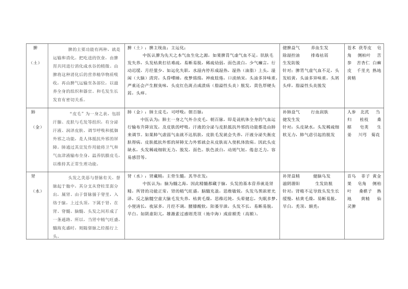 王氏佳人图表解说头发与脏腑之间的关系.doc_第2页