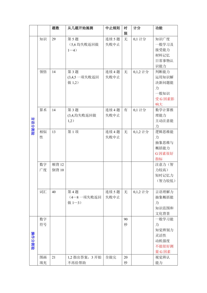 韦氏智力测验各分测验.doc_第1页