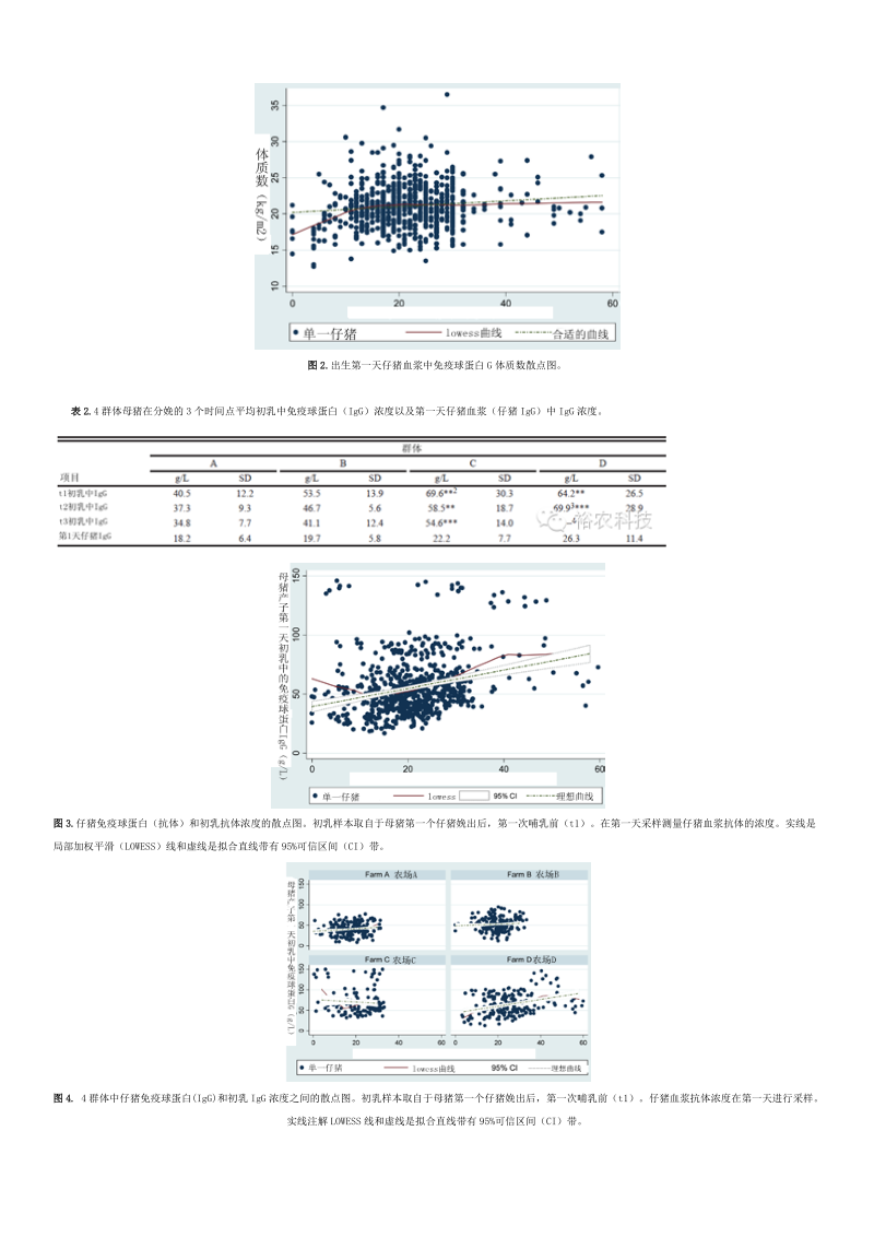 母猪初乳IgG和仔猪血液IgG之间的关系.docx_第2页