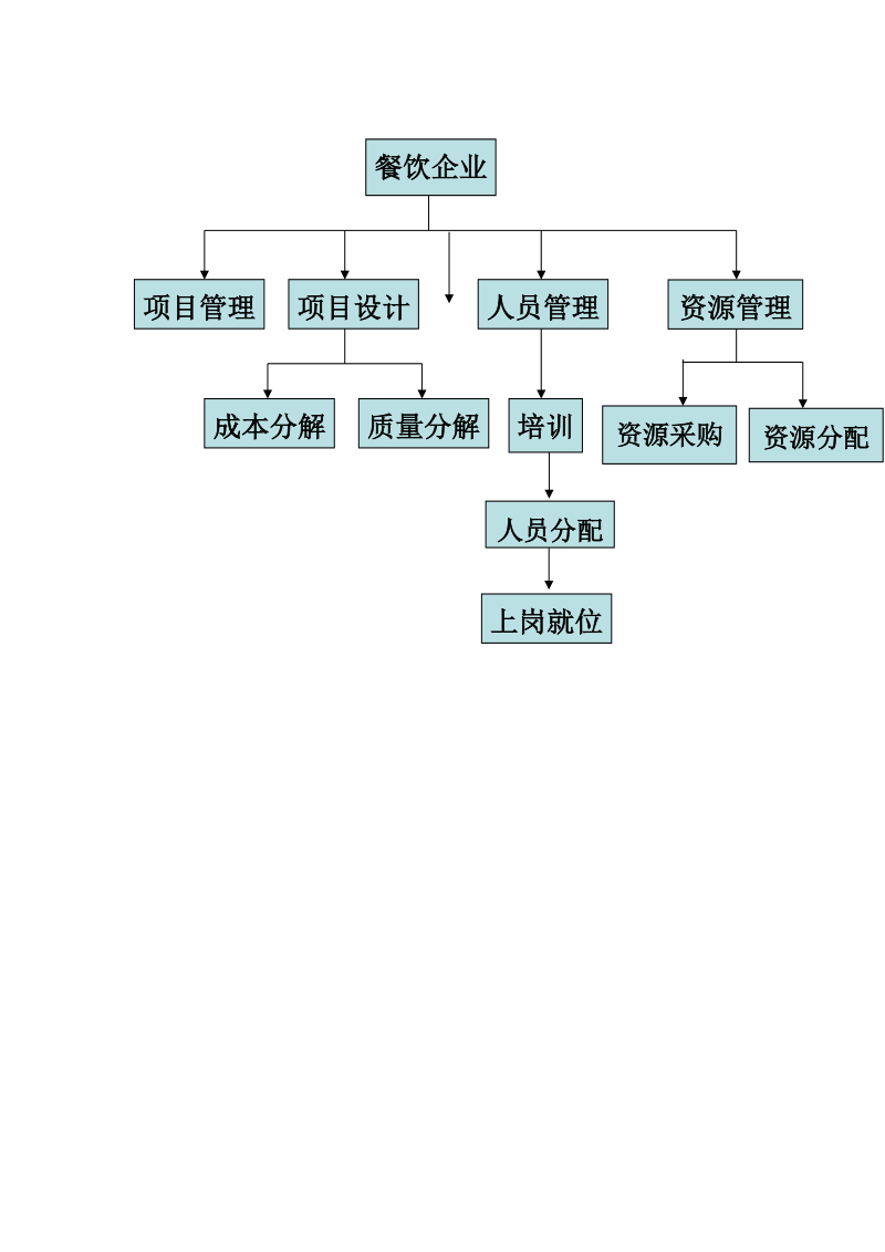 餐饮企业工作分解结构图.doc_第1页