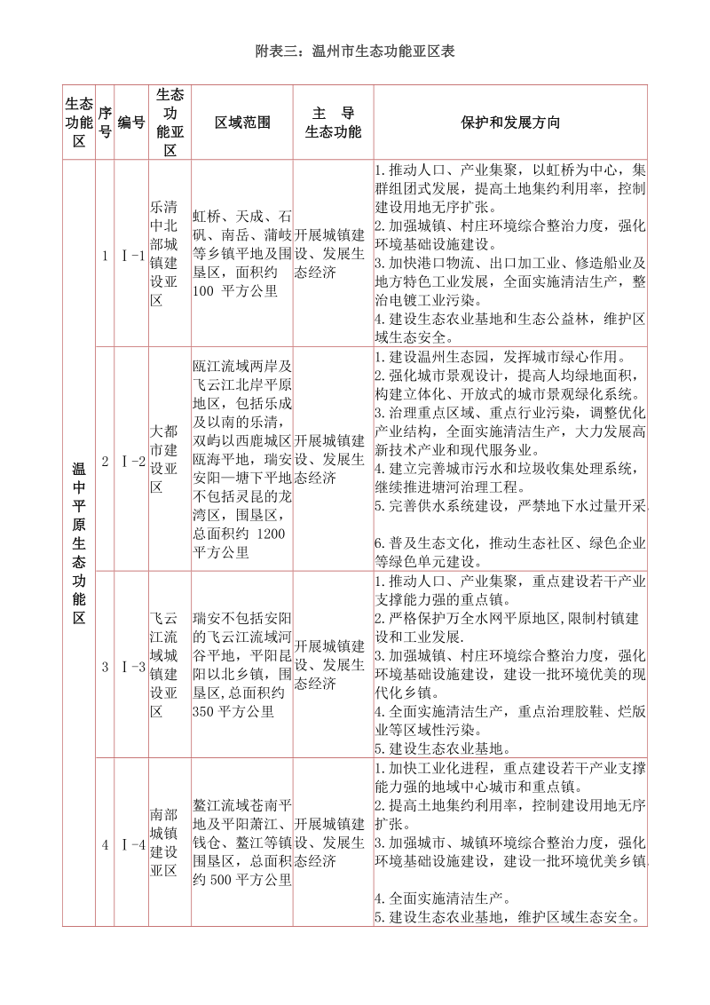 温州市生态功能亚区表.doc_第1页