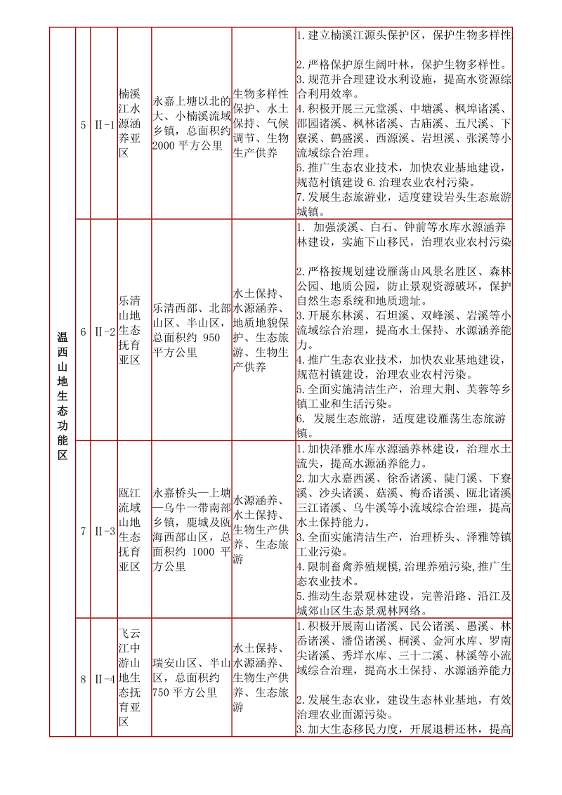 温州市生态功能亚区表.doc_第2页