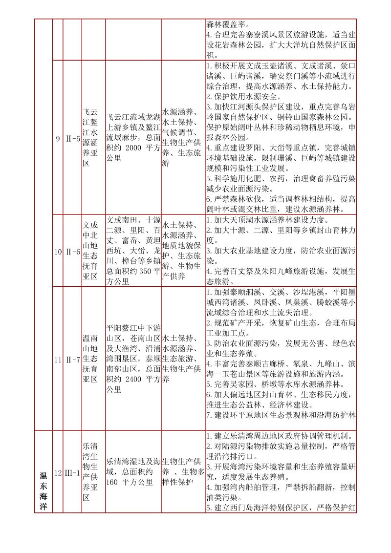 温州市生态功能亚区表.doc_第3页