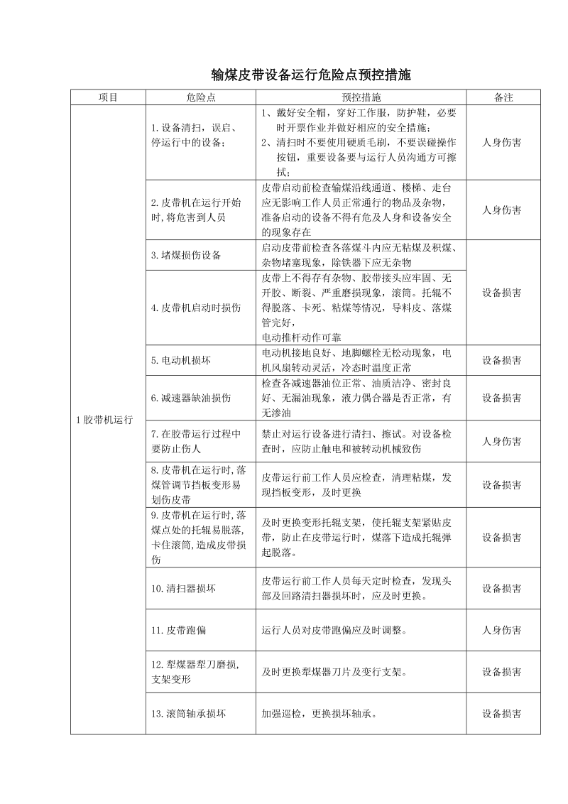 输煤皮带设备运行危险点预控措施.doc_第1页