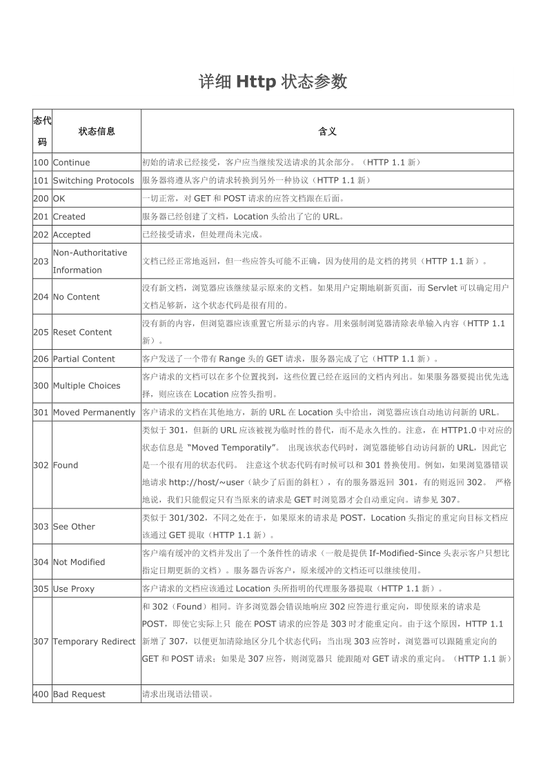 详细Http状态参数.doc_第1页