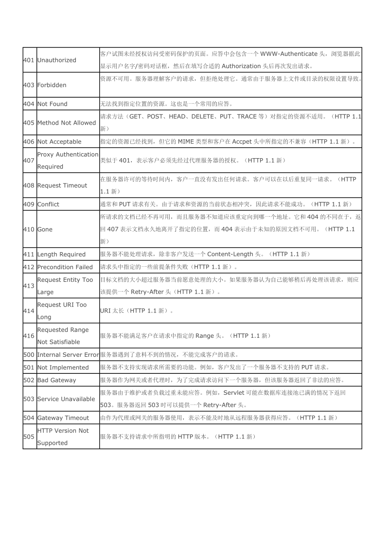 详细Http状态参数.doc_第2页