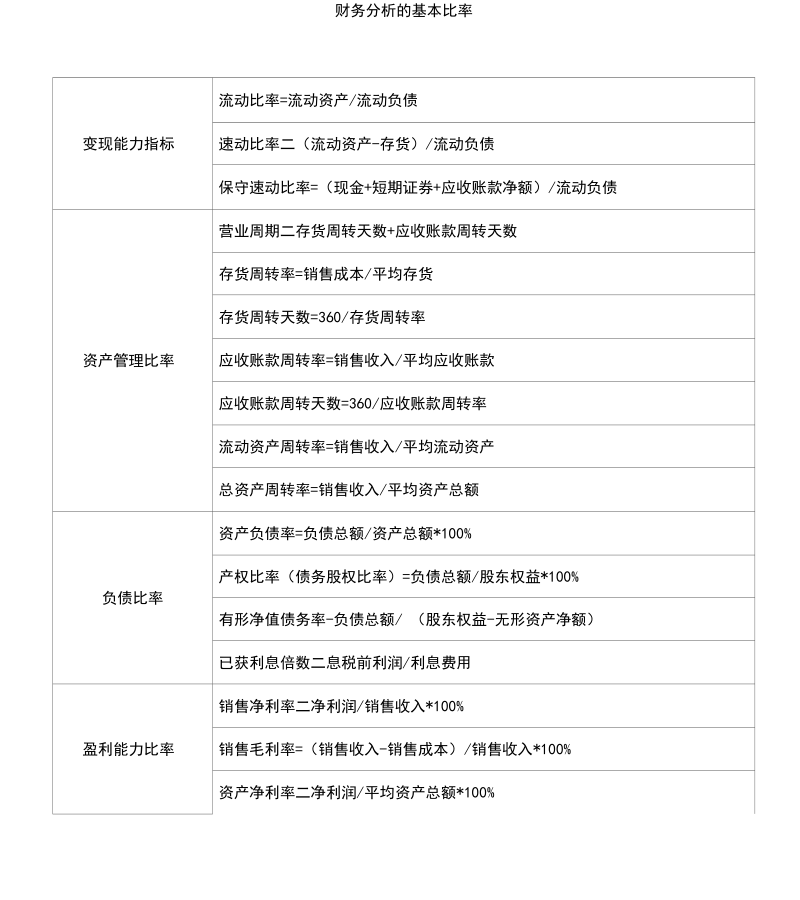 财务分析的基本比率表.docx_第1页