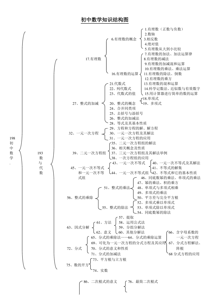 初中数学知识结构图.pdf_第1页